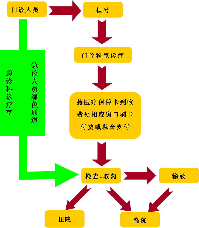 門診就醫(yī)流程