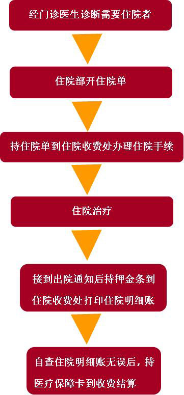 住院就醫(yī)流程