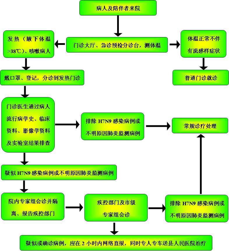 人感染H7N9禽流感預(yù)檢分診及處置流程圖