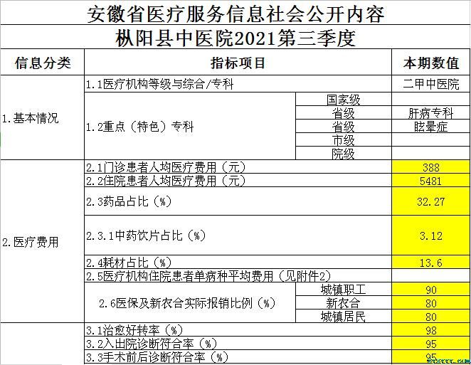 樅陽(yáng)縣中醫(yī)院2021第三季度醫(yī)療服務(wù)信息公開(kāi)