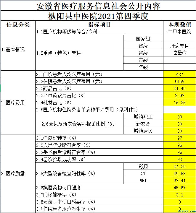 樅陽縣中醫(yī)院2021第四季度醫(yī)療服務信息公開