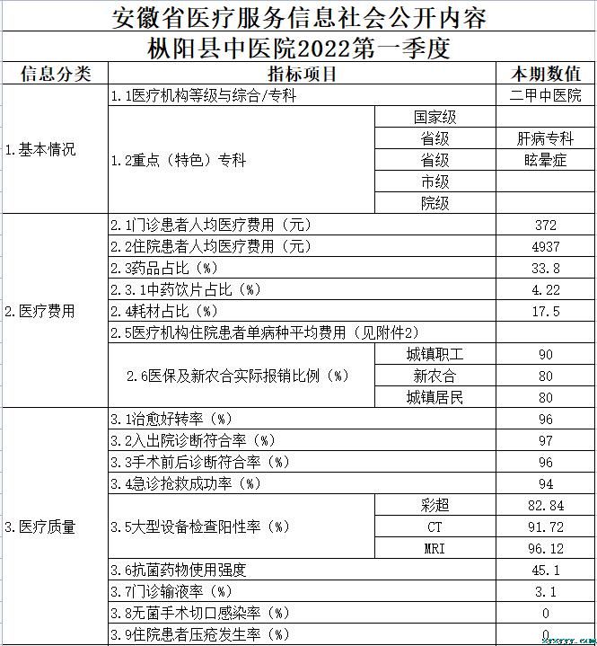 樅陽縣中醫(yī)院2022第一季度醫(yī)療服務(wù)信息公開
