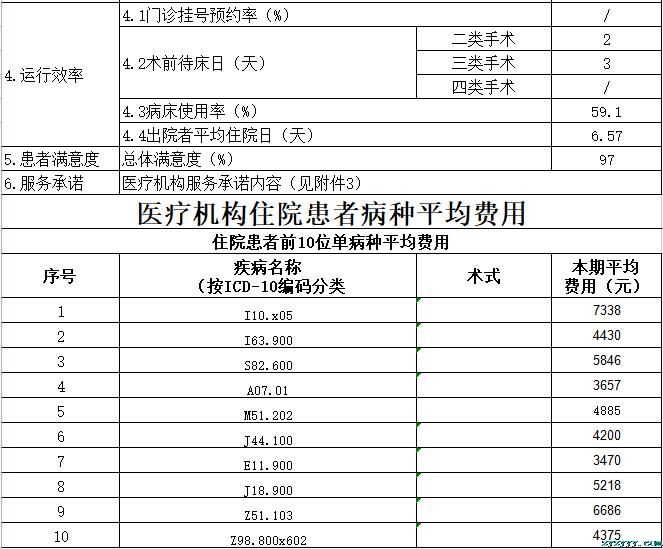 樅陽縣中醫(yī)院2022第一季度醫(yī)療服務(wù)信息公開