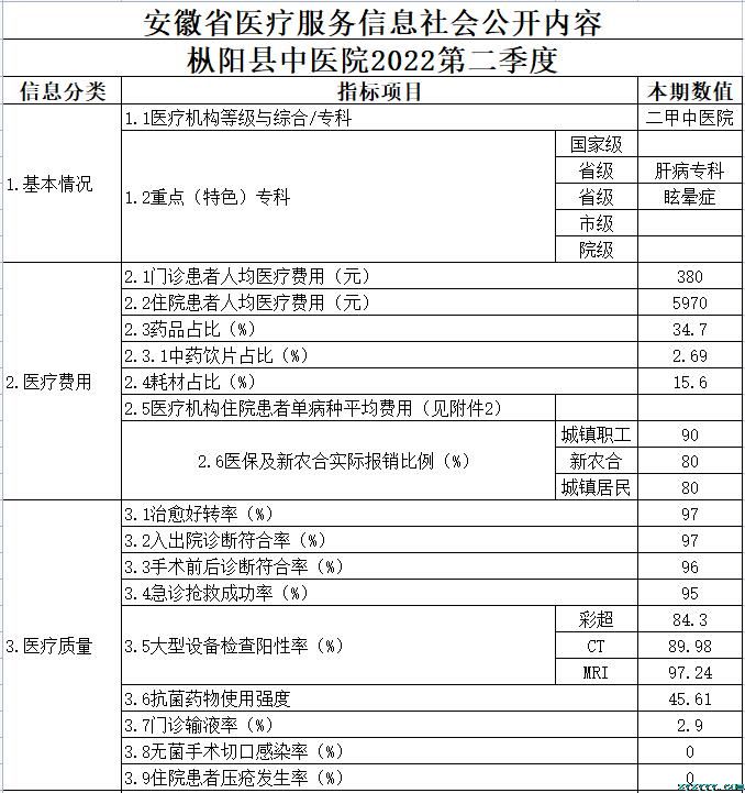 樅陽(yáng)縣中醫(yī)院2022第二季度醫(yī)療服務(wù)信息公開