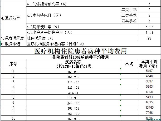 樅陽(yáng)縣中醫(yī)院2022第二季度醫(yī)療服務(wù)信息公開