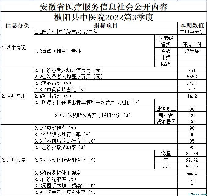 樅陽(yáng)縣中醫(yī)院2022第三季度醫(yī)療服務(wù)信息公開(kāi)