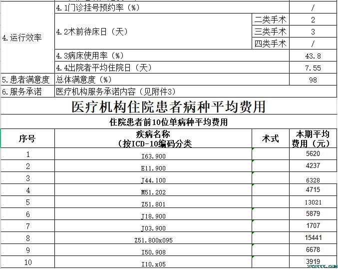 樅陽(yáng)縣中醫(yī)院2022第三季度醫(yī)療服務(wù)信息公開(kāi)