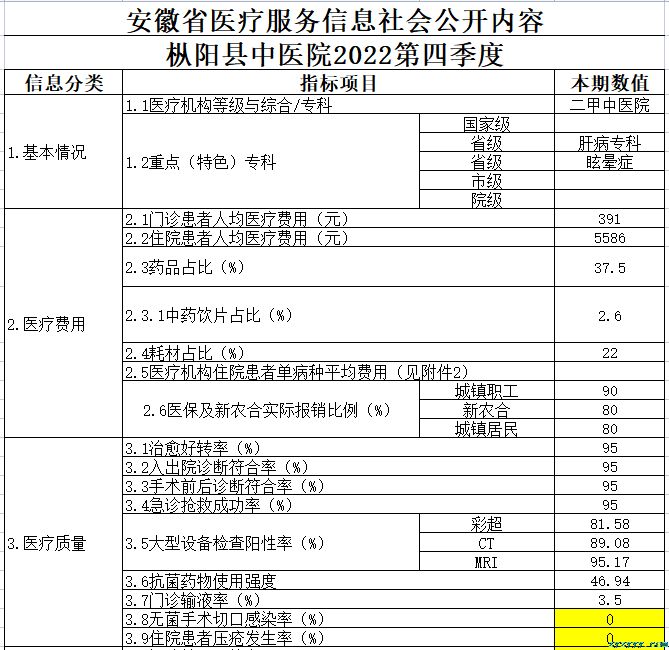 樅陽縣中醫(yī)院2022第四季度醫(yī)療服務(wù)信息公開