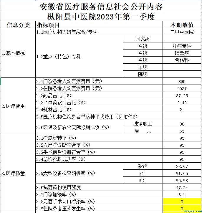 樅陽縣中醫(yī)院2023第一季度醫(yī)療服務(wù)信息公開