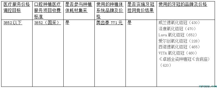 樅陽縣中醫(yī)院口腔種植類醫(yī)療服務(wù)價格項目價格公示
