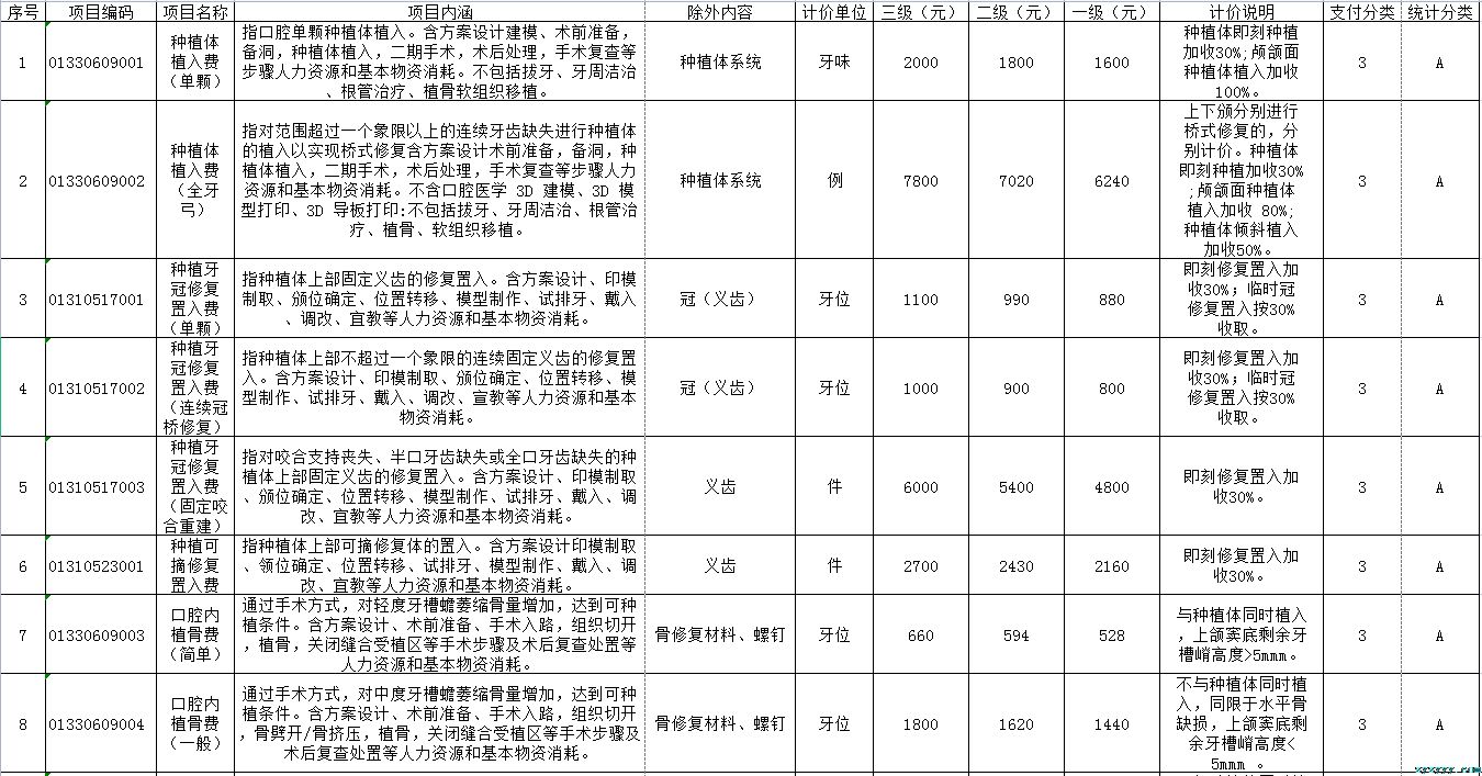 樅陽縣中醫(yī)院口腔種植類醫(yī)療服務(wù)價格項目價格公示