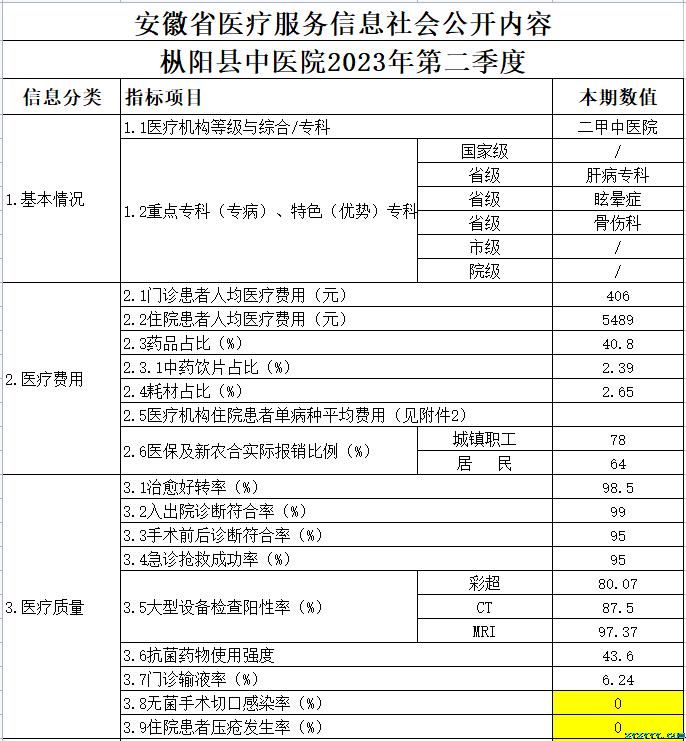 樅陽(yáng)縣中醫(yī)院2023第二季度醫(yī)療服務(wù)信息公開