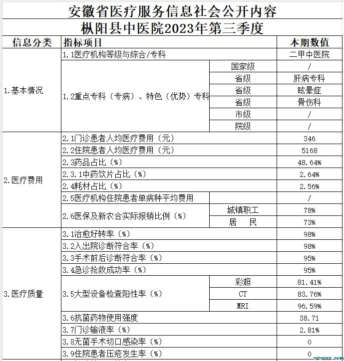 樅陽縣中醫(yī)院2023第三季度醫(yī)療服務(wù)信息公開
