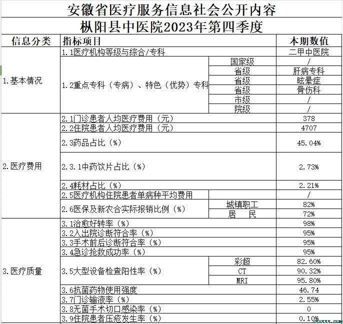 樅陽縣中醫(yī)院2023年第四季度醫(yī)療服務(wù)信息公開