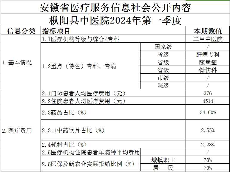 樅陽(yáng)縣中醫(yī)院2024第一季度醫(yī)療服務(wù)信息公開