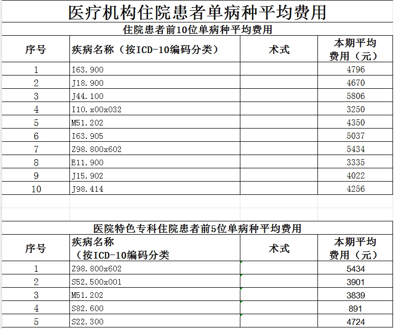 樅陽(yáng)縣中醫(yī)院2024第一季度醫(yī)療服務(wù)信息公開