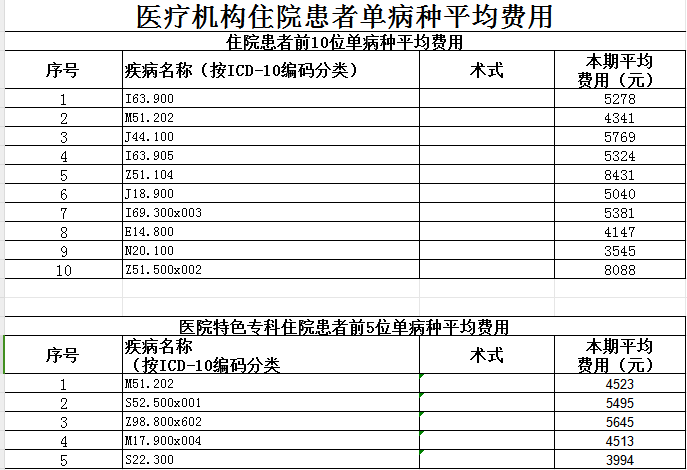 樅陽縣中醫(yī)院2024第二季度醫(yī)療服務(wù)信息公開