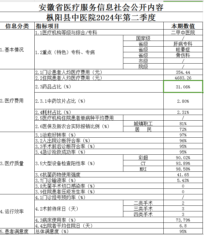 樅陽縣中醫(yī)院2024第二季度醫(yī)療服務(wù)信息公開