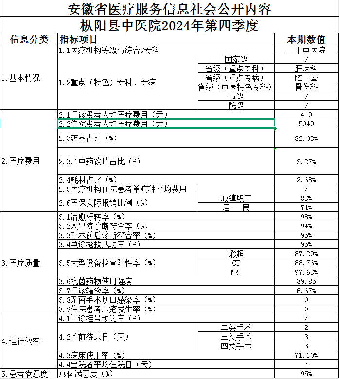 樅陽(yáng)縣中醫(yī)院2024第四季度醫(yī)療服務(wù)信息公開(kāi)