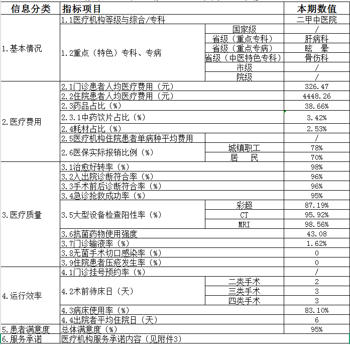 樅陽縣中醫(yī)院2025第一季度醫(yī)療服務(wù)信息公開