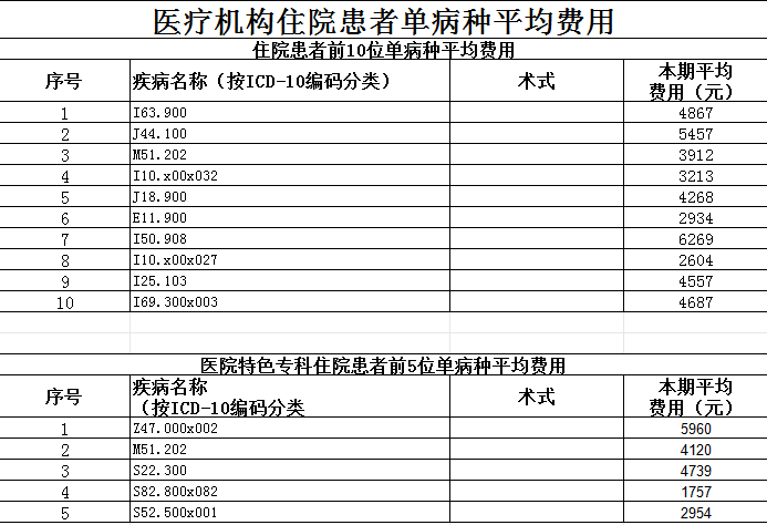 樅陽縣中醫(yī)院2025第一季度醫(yī)療服務(wù)信息公開