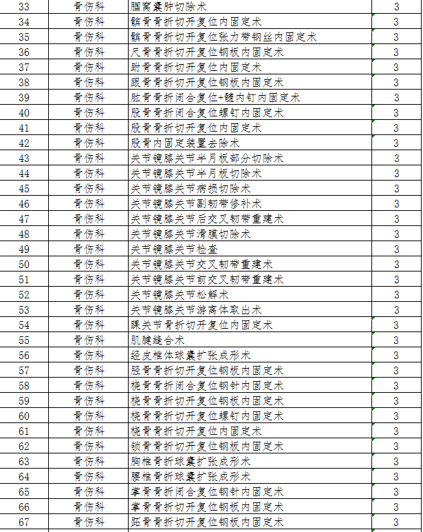樅陽(yáng)縣中醫(yī)院三、四級(jí)手術(shù)分級(jí)目錄（2025）
