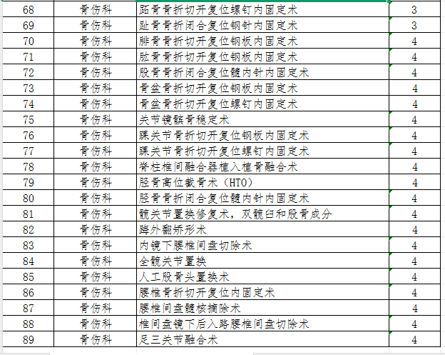 樅陽(yáng)縣中醫(yī)院三、四級(jí)手術(shù)分級(jí)目錄（2025）